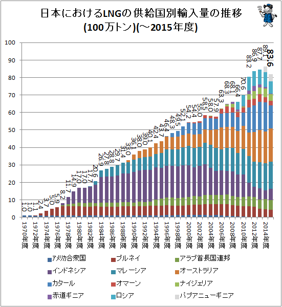 ↑ LNGの供給国別輸入量の推移(100万トン)(-2015年度)