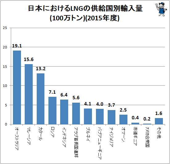 ↑ LNGの供給国別輸入量(100万トン)(2015年度)