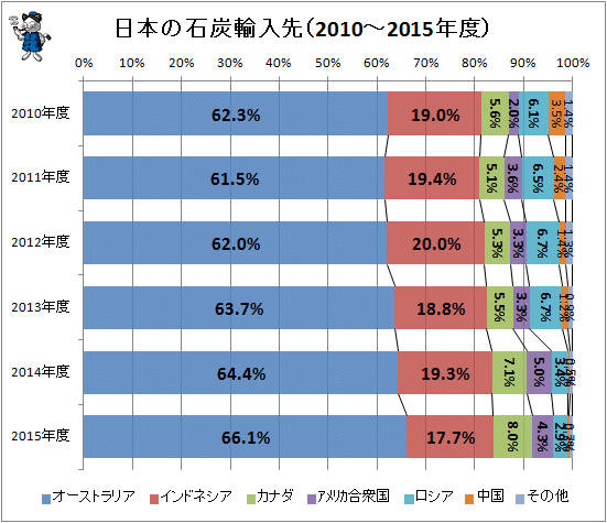 ↑ 日本の石炭輸入先(2010-2015年度)