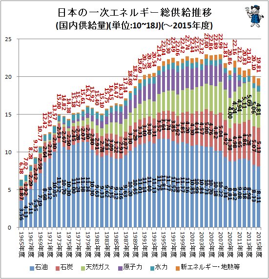 ↑ 日本の一次エネルギー総供給推移(国内供給量)(単位:10~18J)(-2015年度)