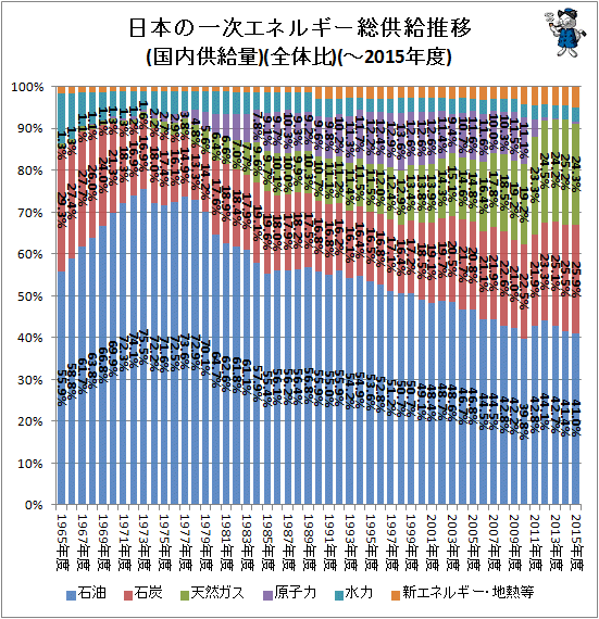 ↑ 日本の一次エネルギー総供給推移(国内供給量)(全体比)(-2015年度)