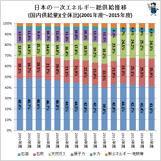 ↑ 日本の一次エネルギー総供給推移(国内供給量)(全体比)(2001年度-2015年度)