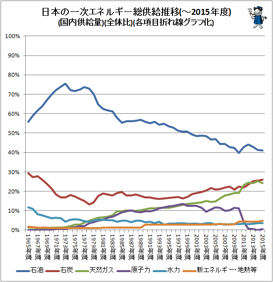 ↑ 日本の一次エネルギー総供給推移(国内供給量)(全体比)(各項目の折れ線グラフ化)(-2015年度)