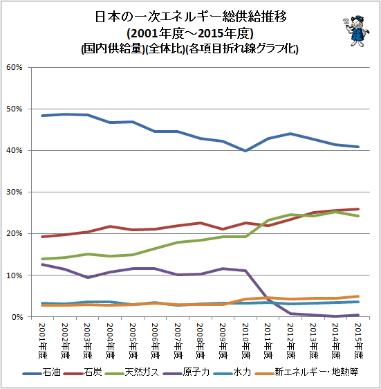 ↑ 日本の一次エネルギー総供給推移(国内供給量)(全体比)(各項目の折れ線グラフ化)(2001年度-2015年度)