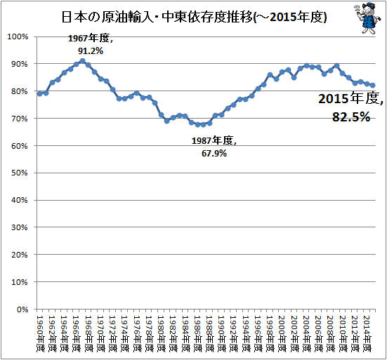 ↑ 日本の原油輸入・中東依存度推移(-2015年度)(再録)