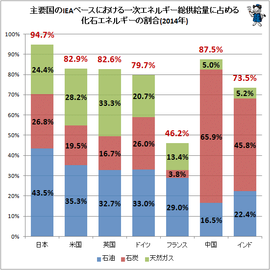 ↑ 主要国のIEAベースにおける一次エネルギー総供給量に占める化石エネルギーの割合(2014年)