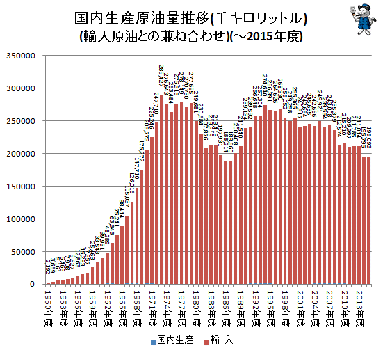 ↑ 国内生産原油量推移(千キロリットル)(輸入原油との兼ね合わせ)(-2015年度)