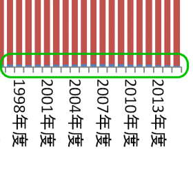 グラフ生成時に縦を引きのばし、さらに拡大してようやく…