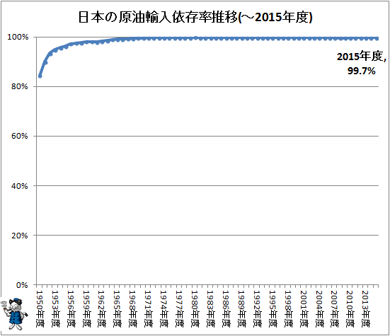 ↑ 日本の原油輸入依存率推移(-2015年度)