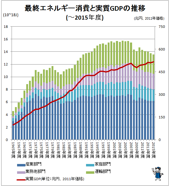 ↑ 最終エネルギー消費と実質GDPの推移(-2015年度)