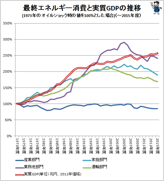 ↑ 最終エネルギー消費と実質GDPの推移(1973年のオイルショック時の値を100%とした場合)(-2015年度)