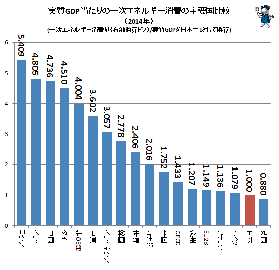 ↑ 実質GDP当たりの一次エネルギー消費の主要国比較(2014年)(一次エネルギー消費量(石油換算トン)/実質GDPを日本=1として換算)