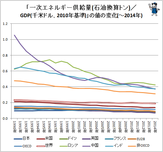 ↑ 「一次エネルギー供給量(石油換算トン)/GDP(千米ドル、2010年基準)」の値の変化(-2014年)