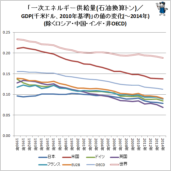 ↑ 「一次エネルギー供給量(石油換算トン)/GDP(千米ドル、2010年基準)」の値の変化(-2014年)(除くロシア・中国・インド・非OECD)