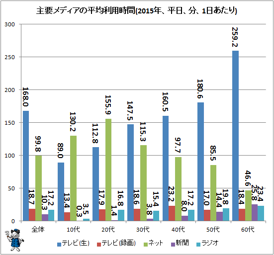 ↑ 主要メディアの平均利用時間(2016年、平日、分、1日あたり)