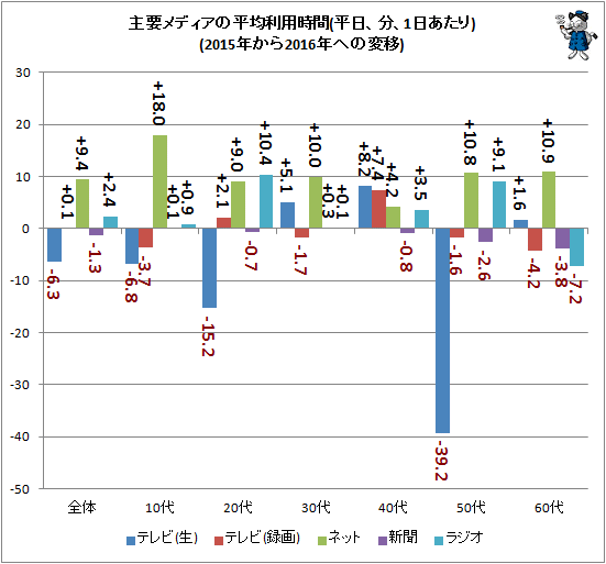 ↑ 主要メディアの平均利用時間(平日、分、1日あたり)(2015年から2016年への変移)