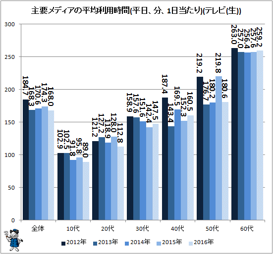 ↑ 主要メディアの平均利用時間(平日、分、1日当たり)(テレビ(生))