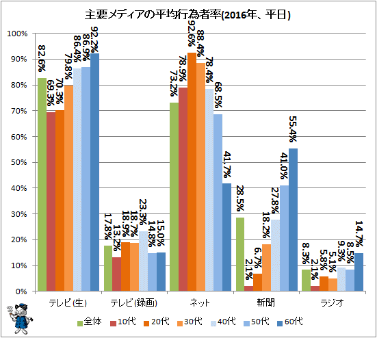 ↑ 主要メディアの平均行為者率(2016年、平日)