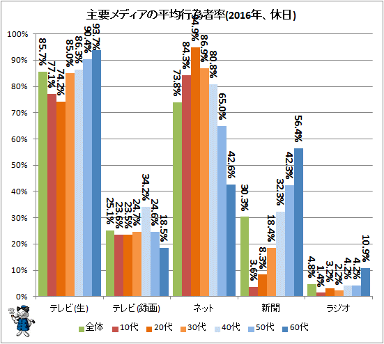 ↑ 主要メディアの平均行為者率(2016年、休日)