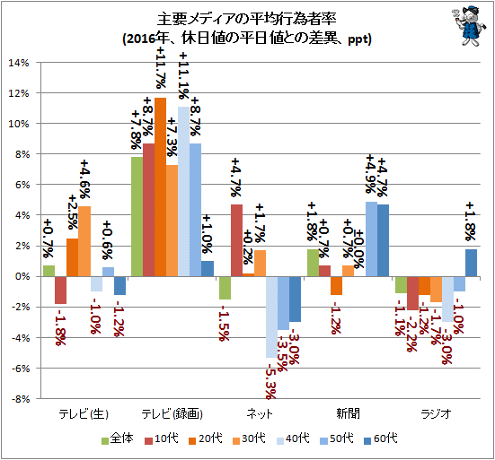 ↑ 主要メディアの平均行為者率(2016年、休日値の平日との差異、ppt)