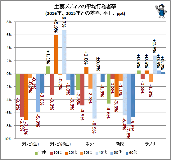 ↑ 主要メディアの平均行為者率(2016年、2015年との差異、平日、ppt)
