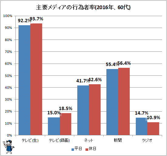 ↑ 主要メディアの行為者率(2016年、60代)