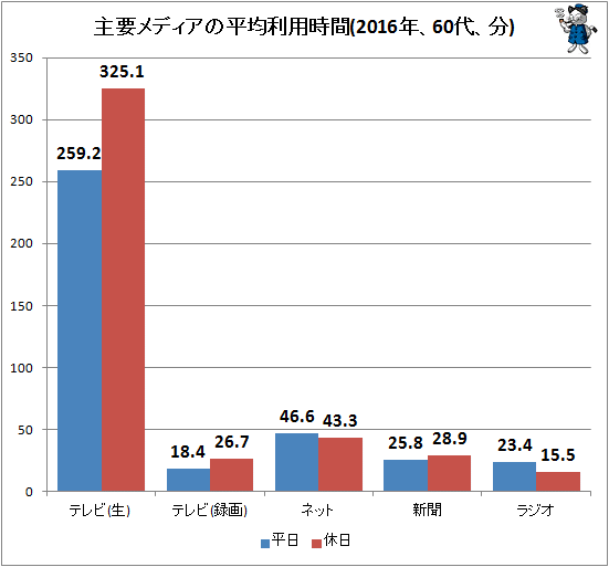 ↑ 主要メディアの平均利用時間(2016年、60代、分)