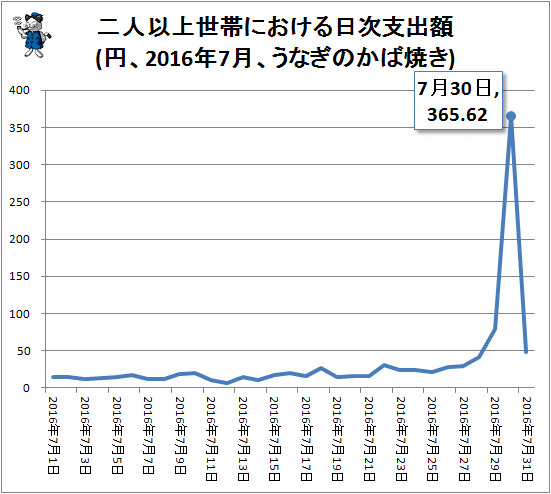 ↑ 二人以上世帯における日次支出額(円、2016年7月、うなぎのかば焼き)
