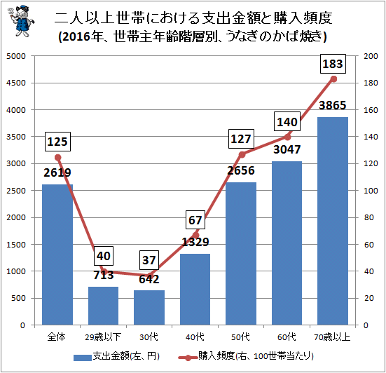 ↑ 二人以上世帯における支出金額と購入頻度(2016年、世帯主年齢階層別、うなぎのかば焼き)