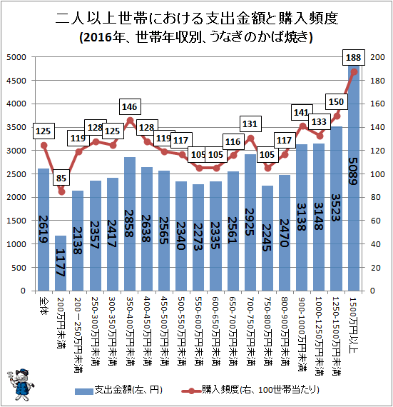 ↑ 二人以上世帯における支出金額と購入頻度(2016年、世帯年収別、うなぎのかば焼き)