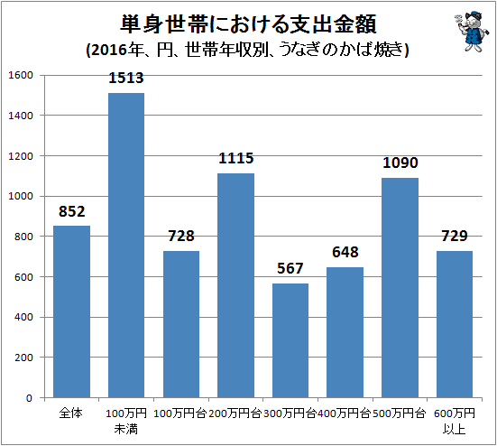 ↑ 単身世帯における支出金額(2016年、円、世帯年収別、うなぎのかば焼き)