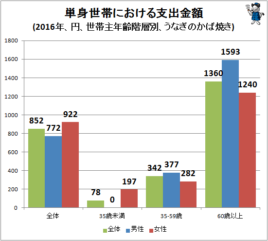 ↑ 単身世帯における支出金額(2016年、円、世帯主年齢階層別、うなぎのかば焼き)
