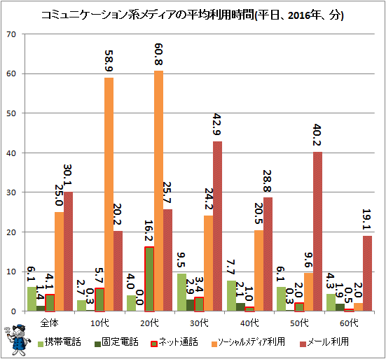↑ コミュニケーション系メディアの平均利用時間(平日、2016年、分)