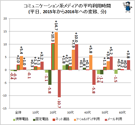 ↑ コミュニケーション系メディアの平均利用時間(平日、2015年から2016年への変移、分)