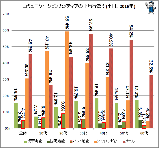 ↑ コミュニケーション系メディアの平均行為率(平日、2016年)