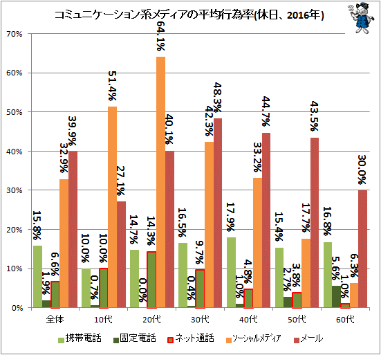 ↑ コミュニケーション系メディアの平均行為率(休日、2016年)