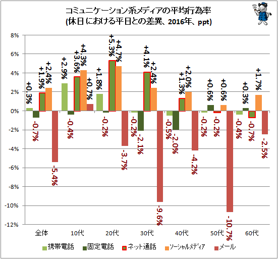 ↑ コミュニケーション系メディアの平均行為率(休日における平日との差異、2016年、ppt)