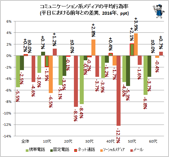↑ コミュニケーション系メディアの平均行為率(平日における前年との差異、2016年、ppt)
