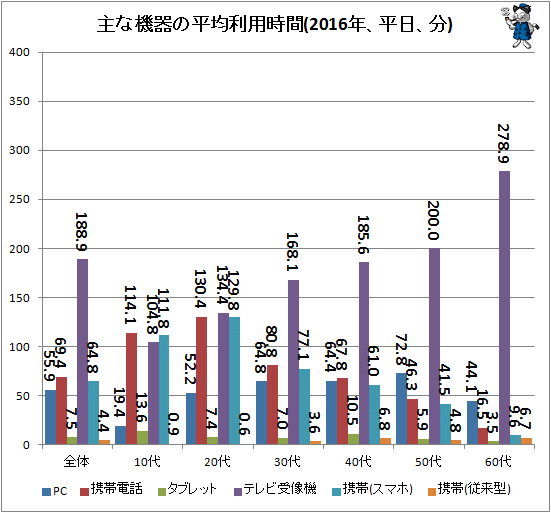 ↑ 主な機器の平均利用時間(2016年、平日、分)