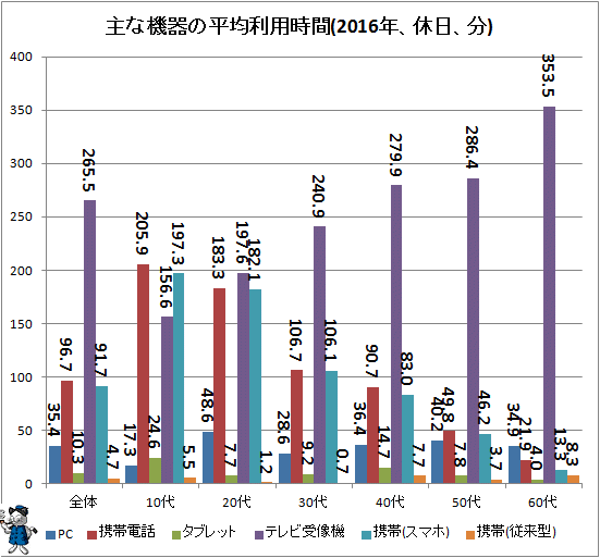 ↑ 主な機器の平均利用時間(2016年、休日、分)