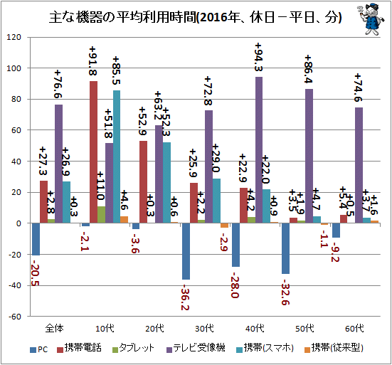 ↑ 主な機器の平均利用時間(2016年、休日−平日、分)
