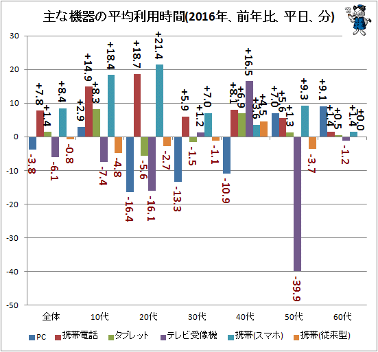 ↑ 主な機器の平均利用時間(2016年、前年比、平日、分)