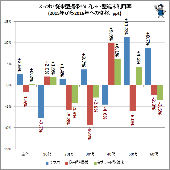 ↑ スマホ・従来型携帯・タブレット機利用率(2015年から2016年への変移、ppt)