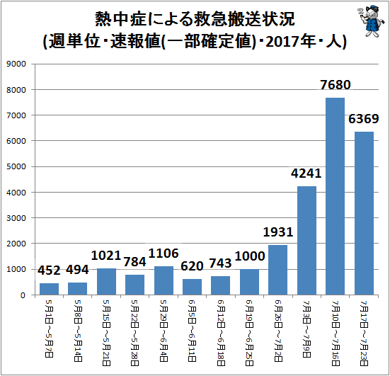 ↑ 熱中症による救急搬送状況(週単位・速報値・2017年・人)