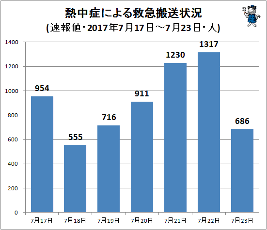 ↑ 熱中症による救急搬送状況(該当週・日単位・速報値(一部確定値)・2017年・人)