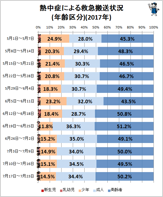 ↑ 熱中症による救急搬送状況(年齢区分)(2017年)