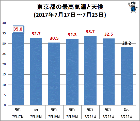 ↑ 東京都の最高気温と天候(2017年7月17日-7月23日)