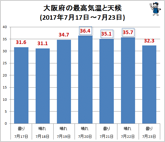 ↑ 大阪府の最高気温と天候(2017年7月17日-7月23日)