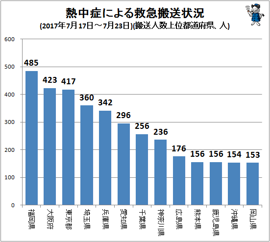 ↑ 熱中症による救急搬送状況(2017年7月17日-7月23日)(搬送人数上位都道府県、人)