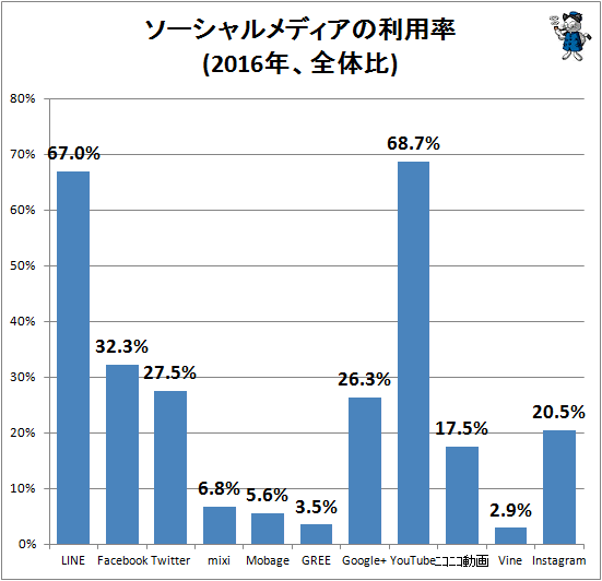 ↑ ソーシャルメディアの利用率(2016年、全体比)